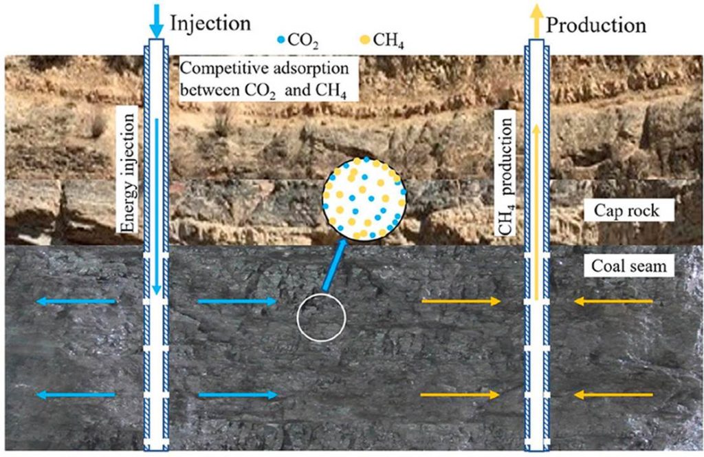 Coalbed Methane