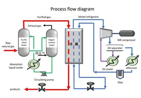 Scattered natural gas solution process flow
