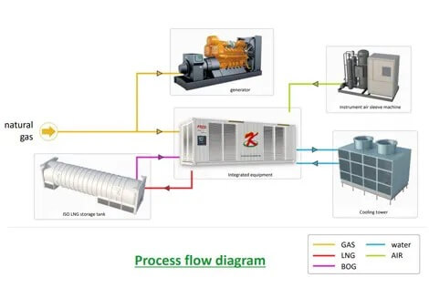 Process flow chart of a small, containerized natural gas liquefaction (LNG) plant
