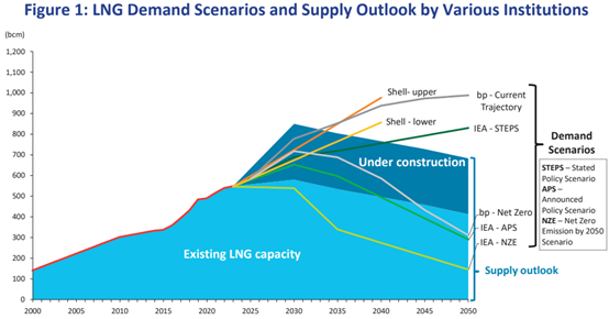 Source: JOGMEC "Natural Gas LNG Data Hub 2025", IEA "World Energy Outlook 2024", Shell "Asian economic growth expected to drive 60% rise in LNG demand to 2040" (2025/2/25), bp "Energy Outlook2024"
