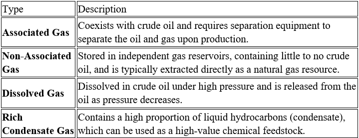 Types of Oilfield Gas