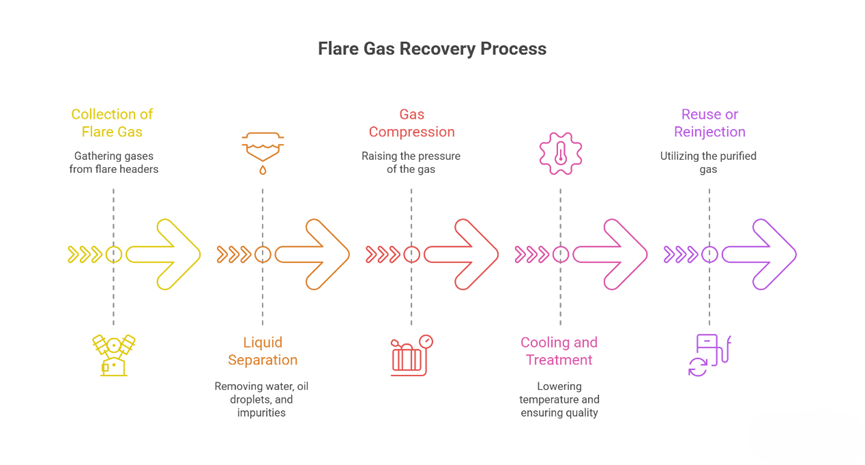 Flare Gas Recovery Process