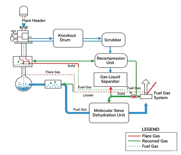Flare Gas Recovery Technology