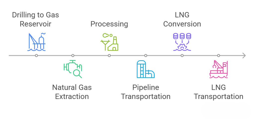 Natural Gas Extraction and Utilization