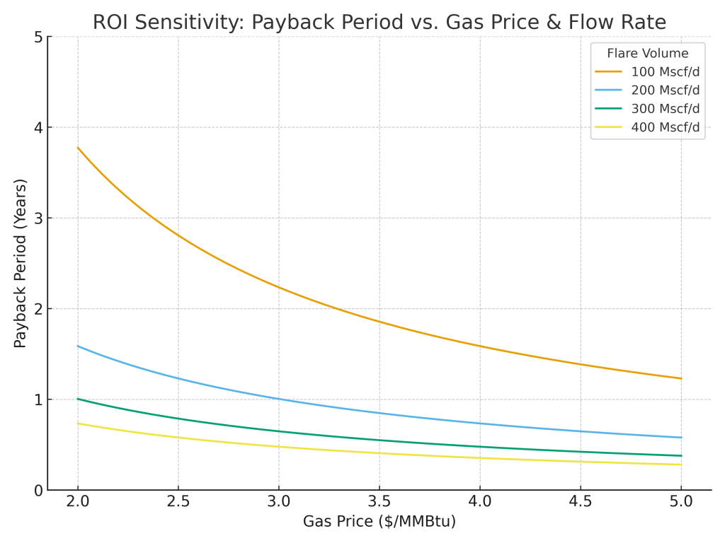 Is Flare Gas Recovery Economically Viable for Low-Volume, Remote Wells in the Permian Basin?