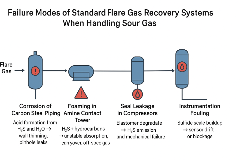 Recovery of High-Hydrogen-Sulfide (Acidic) Flare Gas