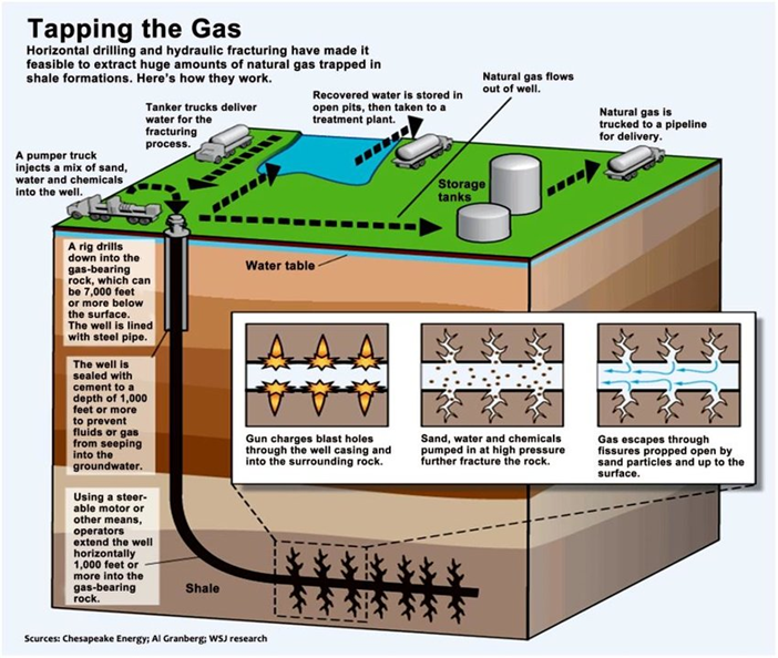A Deep Dive into Modern Shale Gas Recovery Technologies 5 The Foundation: Combining Horizontal Drilling & Hydraulic Fracturing