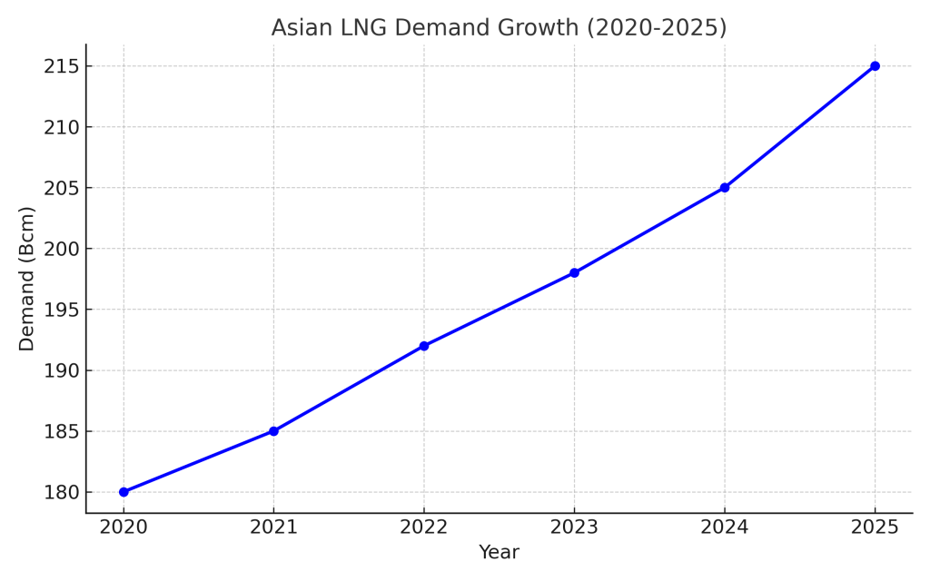 Indonesia’s 2025 Mega Natural Gas Field Discovery Sets New Industry Momentum 6 Asian LNG demand growth curve