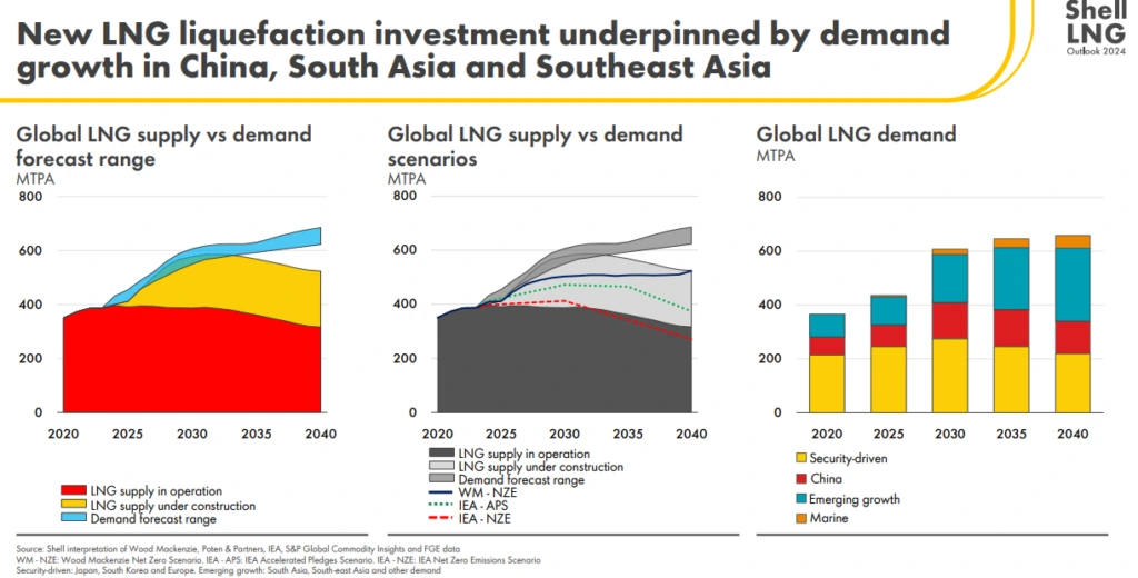 Restructuring World LNG Supply and Demand Frameworks Due to Demand Shifts 6 Global LNG demand